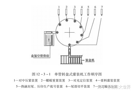 转盘式单管膏体灌装机结构及工作顺序